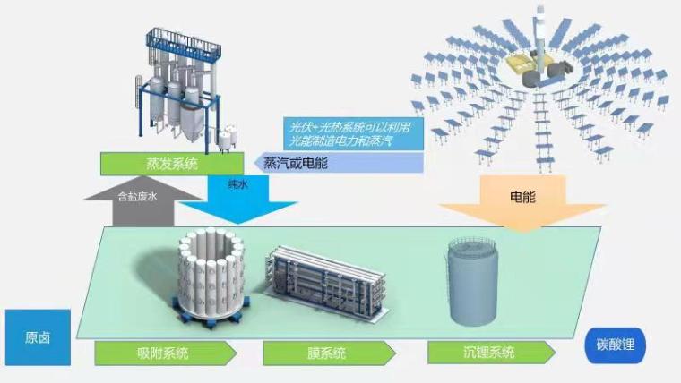 腾博会官网盐湖提锂工艺图